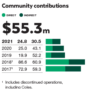 2021_GROUP_COMMUNITY CONTRIBUTION