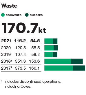 2021_GROUP_WASTE