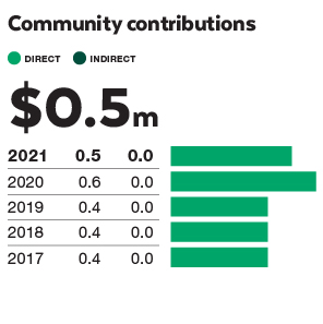 2021_WESCEF_COMMUNITY CONTRIBUTIONS